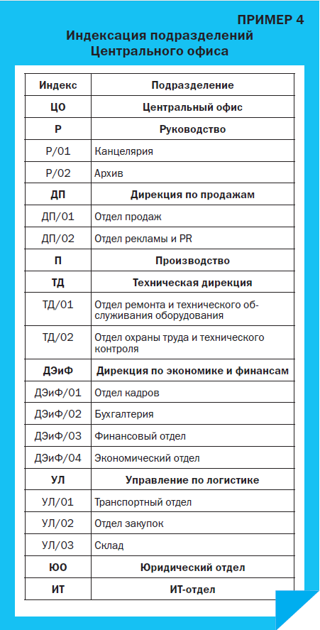 Индекс подразделения