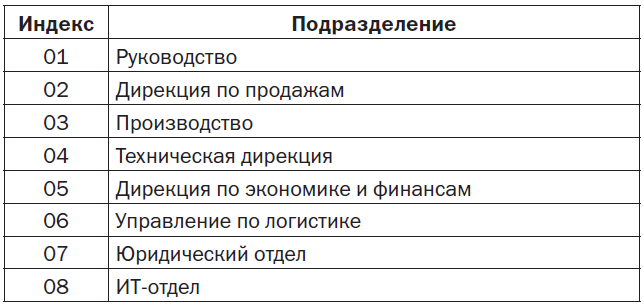 Индекс подразделения