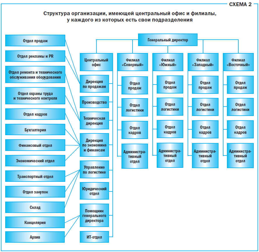 Структура отделов предприятия образец схема. Организационная структура фирмы подразделения филиалы. Структура подразделениях и отделах на предприятии. Схема организации структуры фирмы.