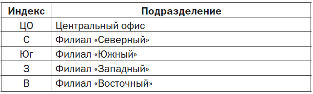 Индекс подразделения