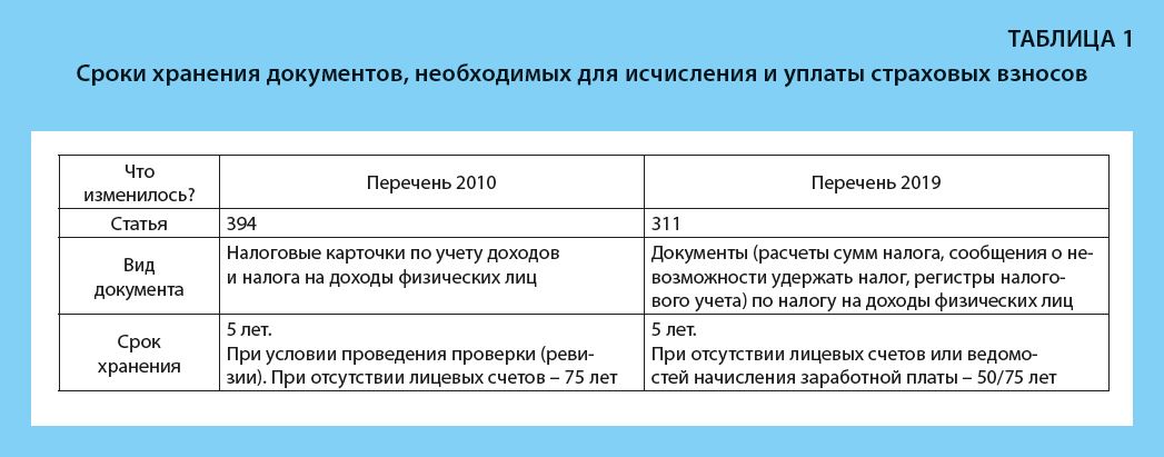 Срок хранения документов в организации таблица 2024