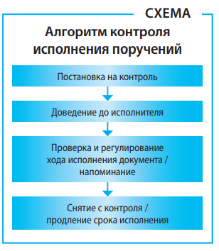 Организация исполнения поручений. Схема контроля исполнения документации и поручений. Алгоритм контроля исполнения поручения. Контроль исполнения документов. Этапы контроля за выполнением поручений.