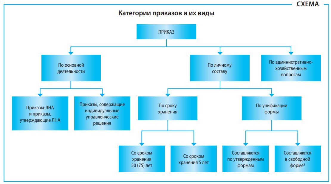 На ведении основной деятельности. Вид приказа по личному составу и основной деятельности. Виды приказов в делопроизводстве. Как подразделяются приказы в организации. Виды приказов в образовательном учреждении.