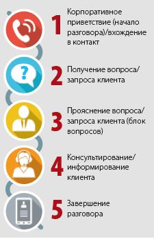 Контрольная работа: Телефонный этикет 2