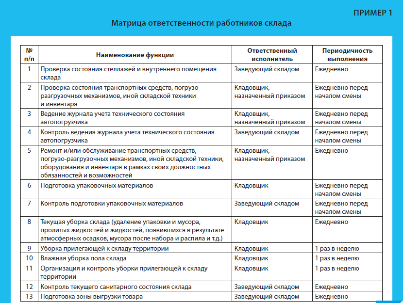 Наименование помещения профильной организации. Регламент кладовщика на складе. План кладовщика на складе. План работы склада. Регламент работы кладовщика.