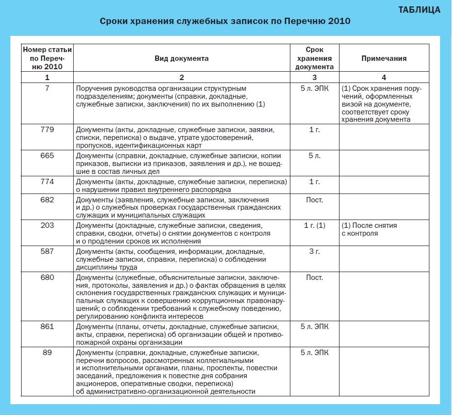 Срок хранения производственных документов в организации