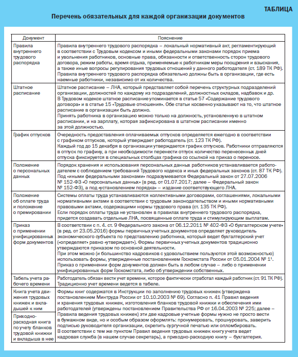 Основные внутренние документы организации. Обязательные кадровые документы. Список кадровых документов. Перечень обязательных кадровых документов. Документы отдела кадров список.