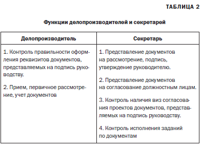 Функционал секретаря в организации. Функции делопроизводителя. Функции секретаря делопроизводителя. Делопроизводитель таблица.