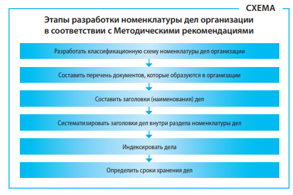 Этапы разработки номенклатуры дел на 2019 год