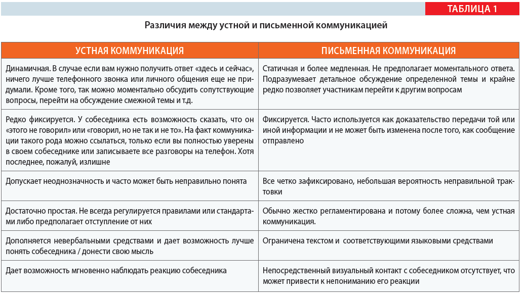 Шпаргалка: Шпаргалка по Коммуникации и связи