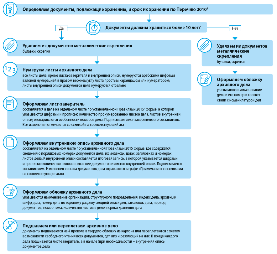 Организация архивного делопроизводства в суде. Алгоритм определения сроков хранения документов схема. Порядок хранения архивных документов. Порядок передачи архивных документов. Архивное дело схема.