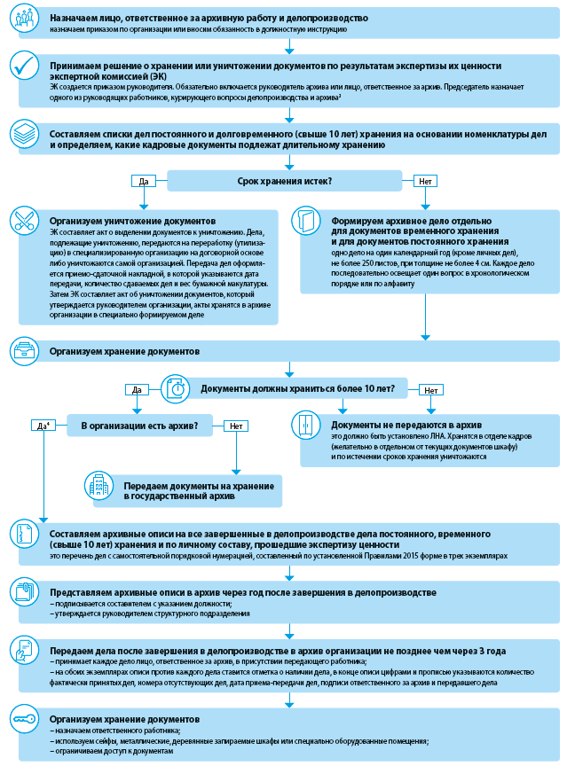 Инструкция по сдаче документов в архив. Схема подготовки документов. Порядок проведения документации на хранение. Организация ведения архивного делопроизводства. Организация архивного делопроизводства в суде