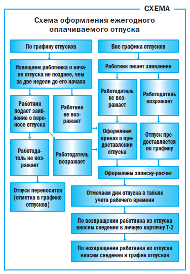 Как оформить ежегодный отпуск