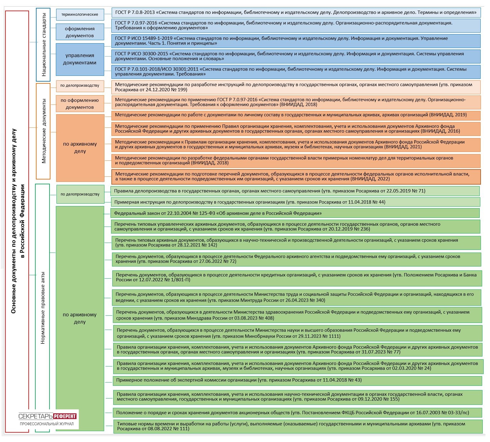 Правила делопроизводства 2023. Нормативные документы по делопроизводству. Основные нормативные документы делопроизводства. Нормативные документы по архивному делу. Основные документы регулирующие делопроизводство.