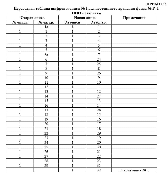 Переводная таблица шифров к описи № 1 дел постоянного хранения 