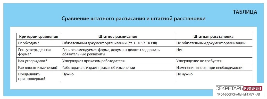 Сравнение штатного расписания и штатной расстановки