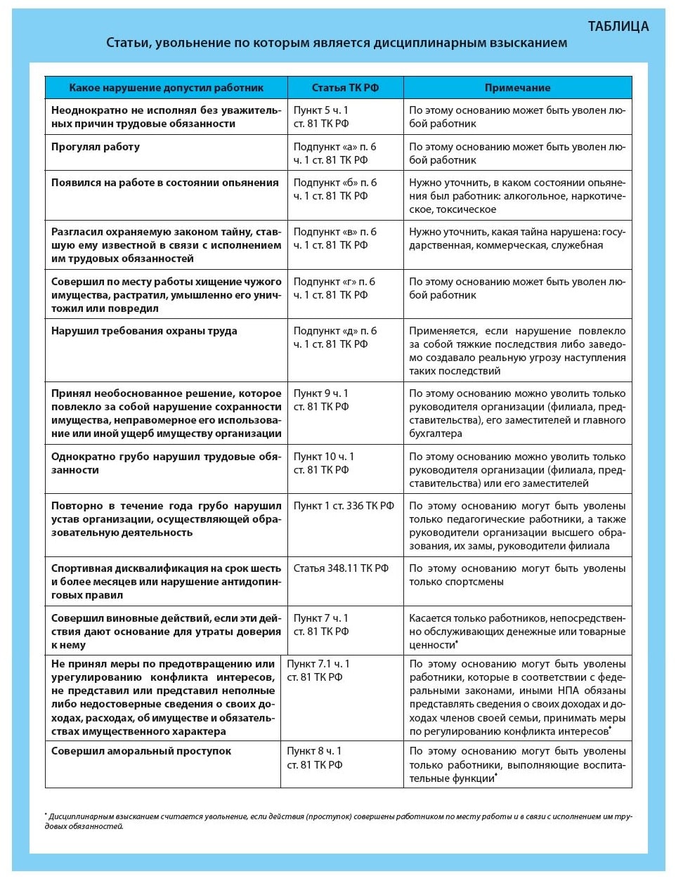 Статьи ТК РФ, увольнение по которым является дисциплинарным взысканием