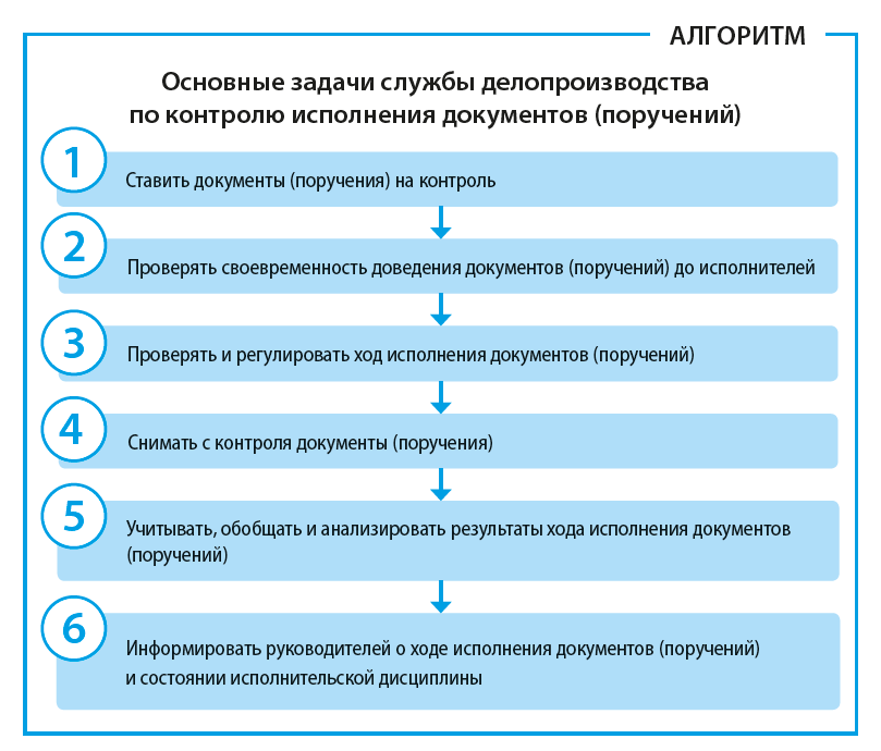 Задачи контроля за исполнением документов схема. Контроль исполнения документов. Алгоритм контроля исполнения. Порядок осуществления контроля исполнения документов. Организация исполнения решения контроль исполнения решений