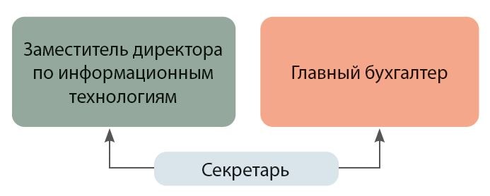 ​Виды подчинения