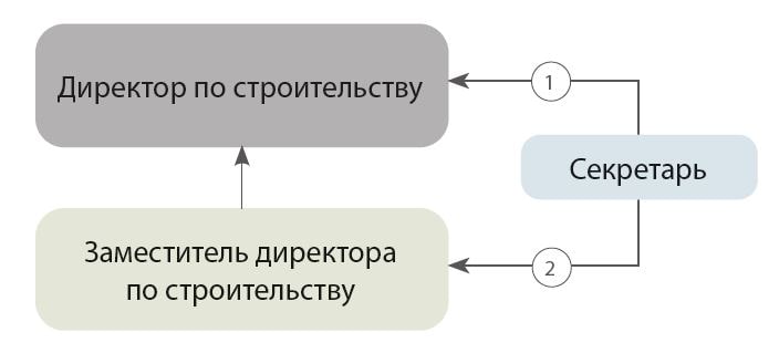 ​Виды подчинения