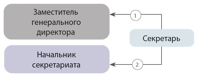 ​Виды подчинения