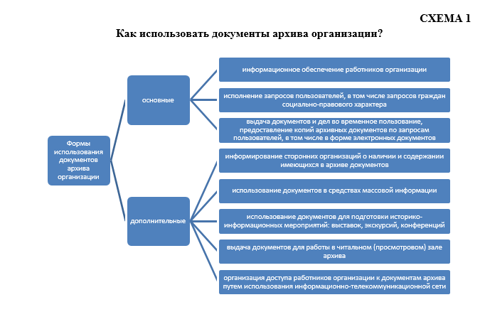 Организация использования документов архива. Формы использования документов. Формы использования документов архива. Порядок использования архивных документов. Организация использования документов суда