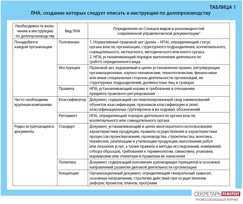 Инструкция по локальным нормативным актам. Перечень локальных нормативных актов по кадровой работе. Локальные акты организации. Локальные нормативные акты организации. Виды локальных актов организации.