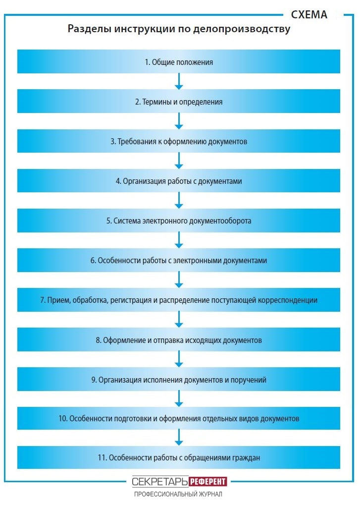 Приложение к инструкции по делопроизводству