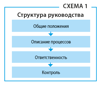Структура руководства