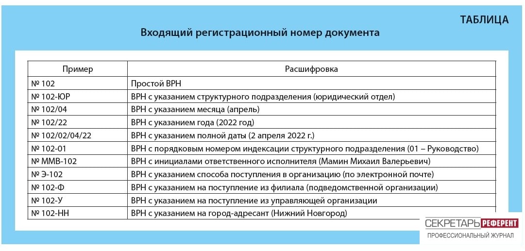 Регистрационные номера должностей. Входящий регистрационный номер. Регистрационный номер документа пример. Регистрационный номер предприятия это. Регистрационный номер сокращение.