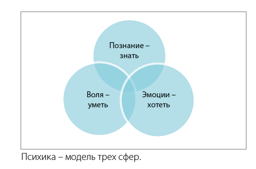 Психика – модель трех сфер