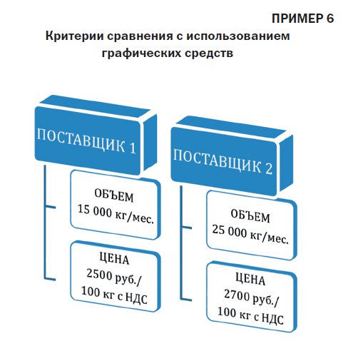 Критерии сравнения с использованием графических средств