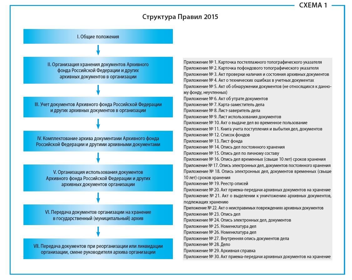 Архивные правила 2023. Структура регламента. Схема классификации документов в пределах архива. Структура регламентов в компании. Схема функции архива.