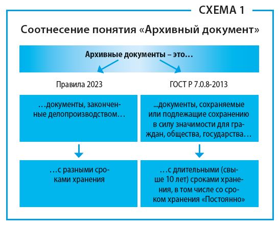 Архивные правила 2023