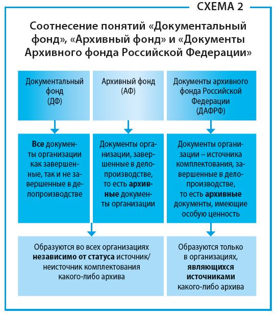 Соотнесение понятий «Документальный фонд», «Архивный фонд» и «Документы Архивного фонда Российской Федерации»