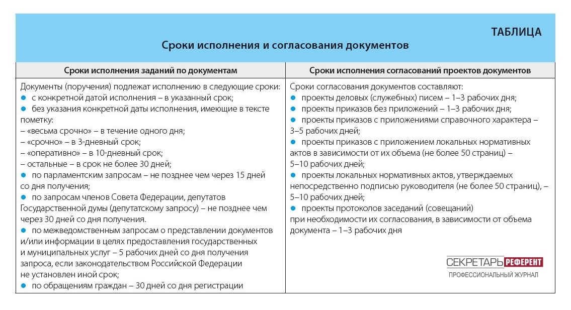 Сроки исполнения и согласования документов
