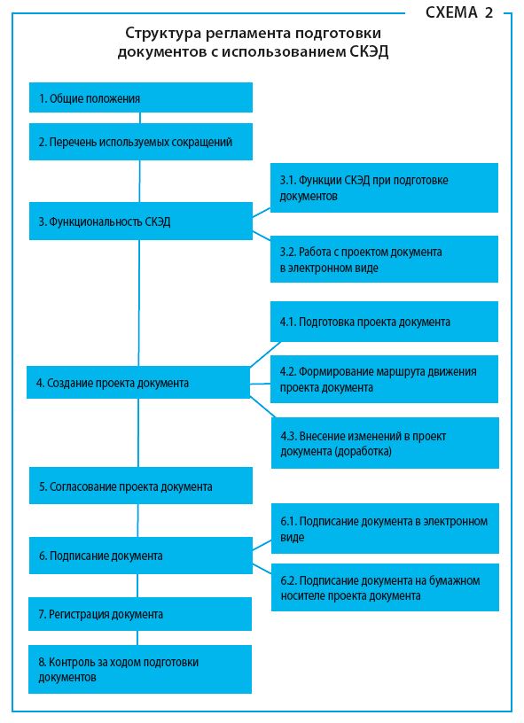 Структура регламента подготовки документов с использованием СКЭД