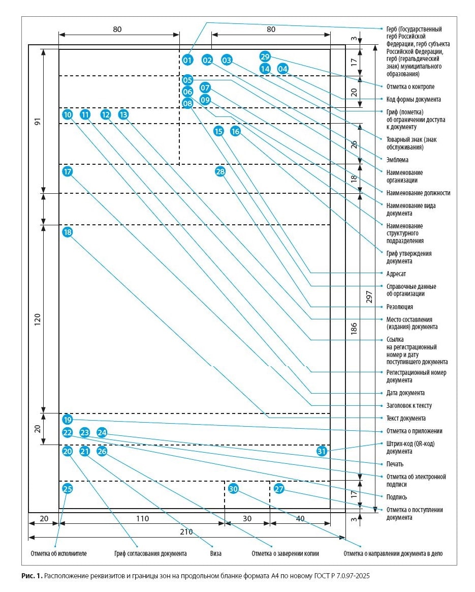 Расположение реквизитов и границы зон на продольном бланке формата A4 по новому ГОСТ Р 7.0.97-2025