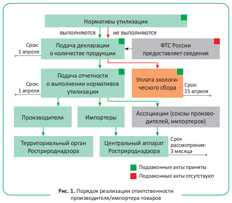 Производители экологический сбор. Расширенная ответственность производителя. Отчеты эколога на предприятии. Расширенной ответственности производителей и импортеров. Экологический расчет.