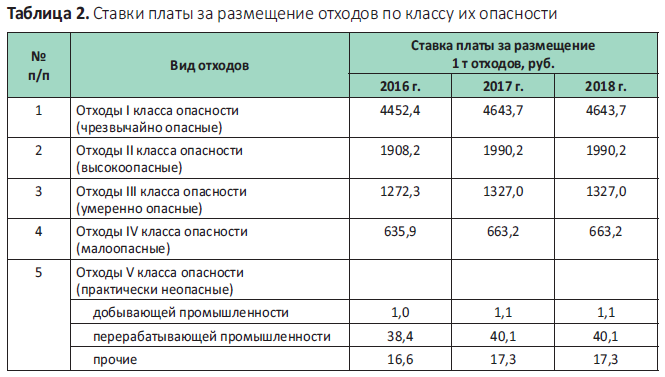 Ставка платы за размещение отходов