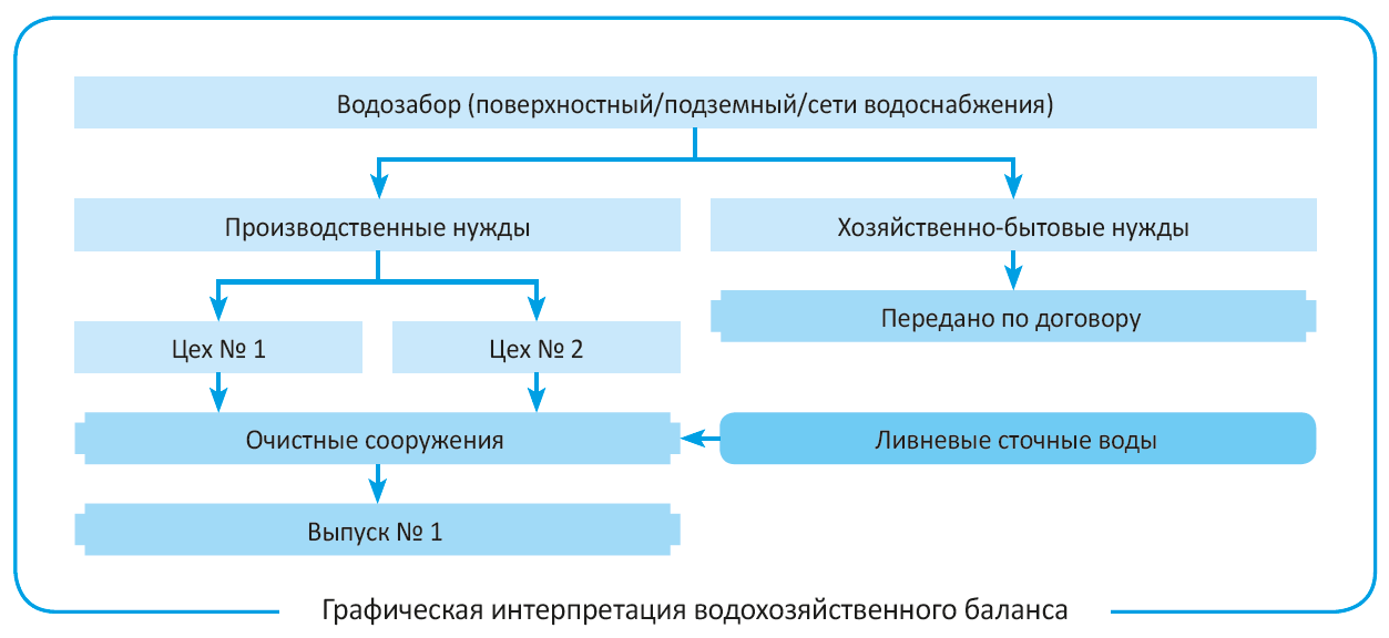 Балансовая схема водопотребления. Баланс водопотребления и водоотведения пример. Схема водопотребления и водоотведения. Балансовая схема водоснабжения и водоотведения. Учет потерь воды