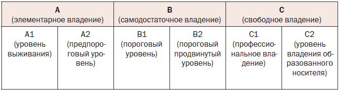 Уровни владения речи