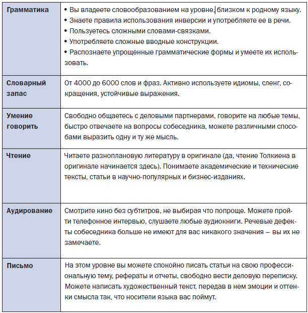 Знание языка в резюме. Знание английского языка в резюме пример. Знание иностранных языков в резюме пример. Владение иностранными языками в резюме пример. Уровни владения речи