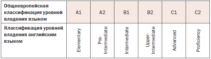 Градации английского. Классификация уровни изучения английского языка. Уровень знания английского таблица. Уровни владения иностранным языком. Степени владения английским языком.